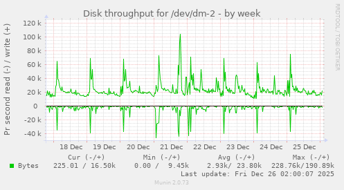 Disk throughput for /dev/dm-2