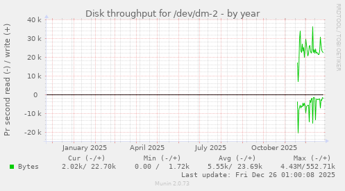 Disk throughput for /dev/dm-2