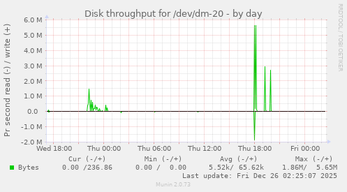 Disk throughput for /dev/dm-20
