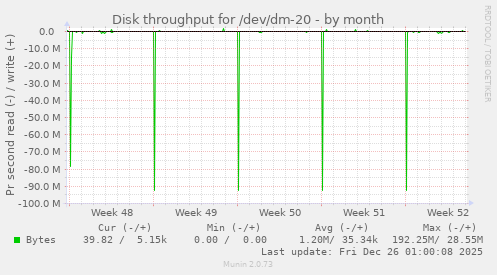 Disk throughput for /dev/dm-20