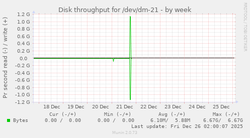 Disk throughput for /dev/dm-21