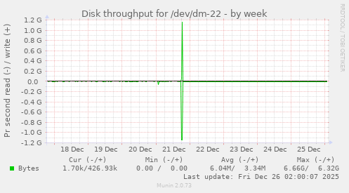 Disk throughput for /dev/dm-22