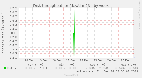 Disk throughput for /dev/dm-23