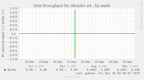 Disk throughput for /dev/dm-24
