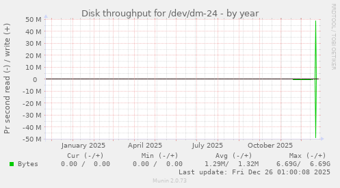 Disk throughput for /dev/dm-24