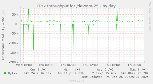 Disk throughput for /dev/dm-25