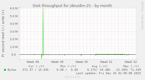 Disk throughput for /dev/dm-25