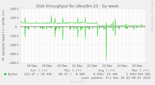 Disk throughput for /dev/dm-25