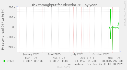 Disk throughput for /dev/dm-26