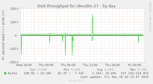 Disk throughput for /dev/dm-27