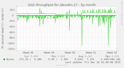 Disk throughput for /dev/dm-27