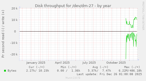 Disk throughput for /dev/dm-27