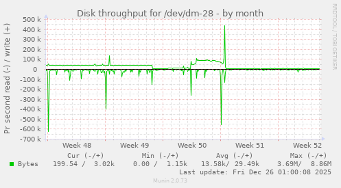 Disk throughput for /dev/dm-28