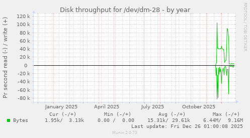 Disk throughput for /dev/dm-28