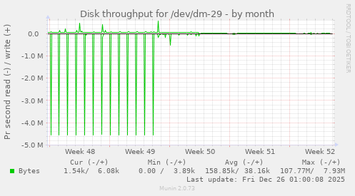 Disk throughput for /dev/dm-29