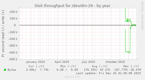 Disk throughput for /dev/dm-29
