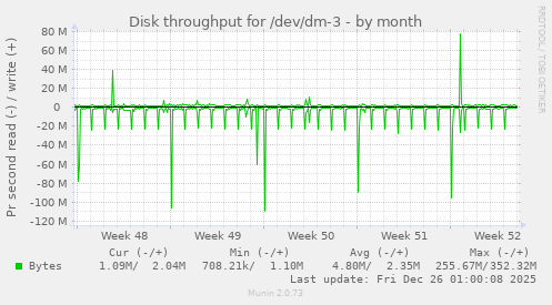 Disk throughput for /dev/dm-3