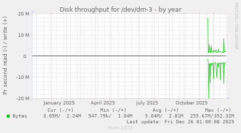 Disk throughput for /dev/dm-3
