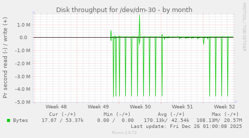Disk throughput for /dev/dm-30