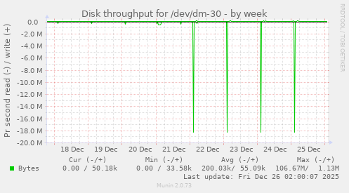 Disk throughput for /dev/dm-30