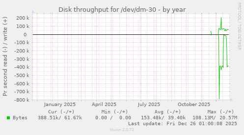 Disk throughput for /dev/dm-30