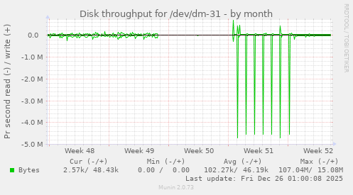 Disk throughput for /dev/dm-31