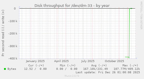 Disk throughput for /dev/dm-33