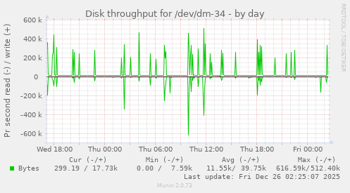 Disk throughput for /dev/dm-34