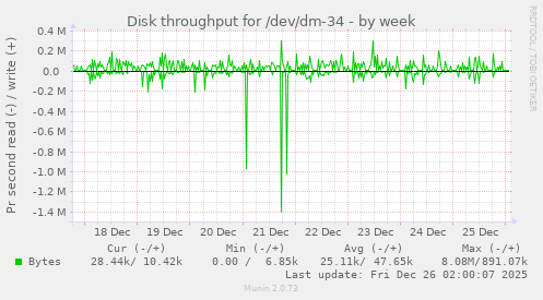 Disk throughput for /dev/dm-34
