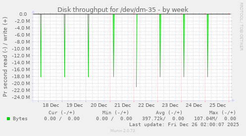 Disk throughput for /dev/dm-35