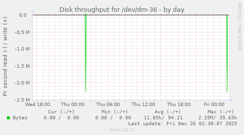 Disk throughput for /dev/dm-36