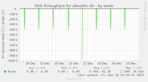 Disk throughput for /dev/dm-36