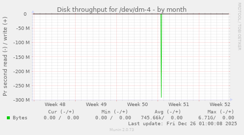Disk throughput for /dev/dm-4