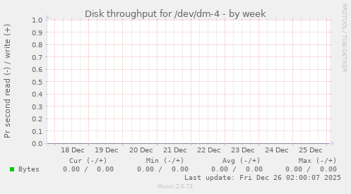 Disk throughput for /dev/dm-4