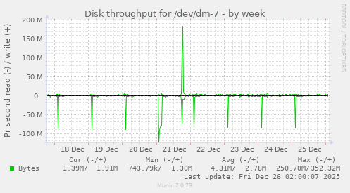 Disk throughput for /dev/dm-7