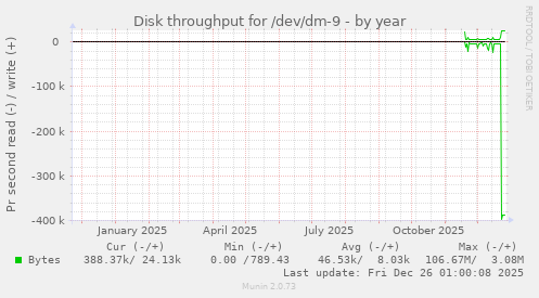 Disk throughput for /dev/dm-9