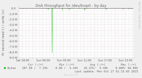 Disk throughput for /dev/loop0