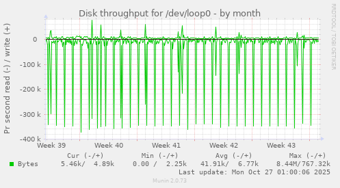 Disk throughput for /dev/loop0