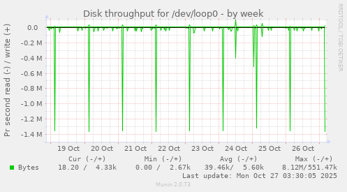 Disk throughput for /dev/loop0