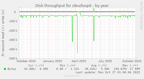 Disk throughput for /dev/loop0