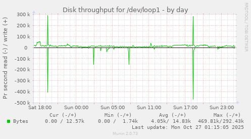 Disk throughput for /dev/loop1