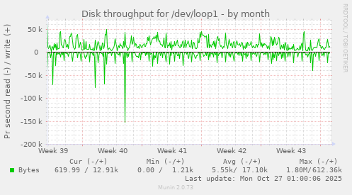 Disk throughput for /dev/loop1