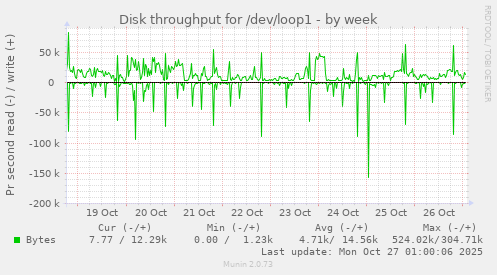 Disk throughput for /dev/loop1