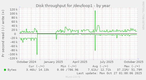 Disk throughput for /dev/loop1