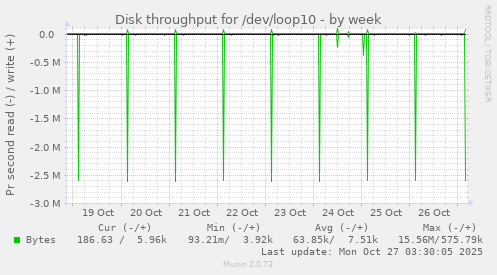 Disk throughput for /dev/loop10