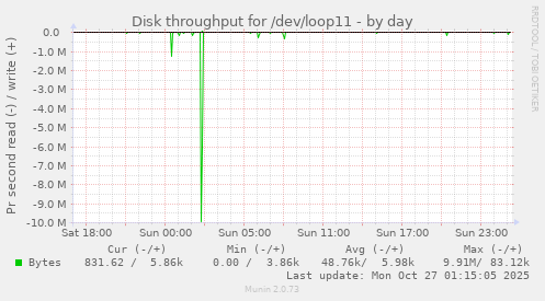 Disk throughput for /dev/loop11