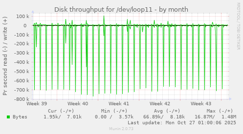 Disk throughput for /dev/loop11