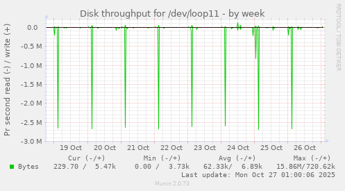 Disk throughput for /dev/loop11
