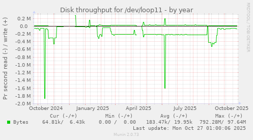 Disk throughput for /dev/loop11