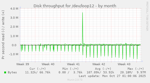 Disk throughput for /dev/loop12